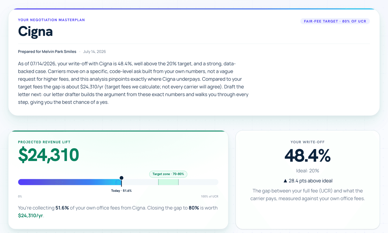 A Masterplan showing a carrier called Cigna, an estimated $24,310 per year in projected revenue lift, and a 48.4% write-off that is 28.4 points above the ideal.