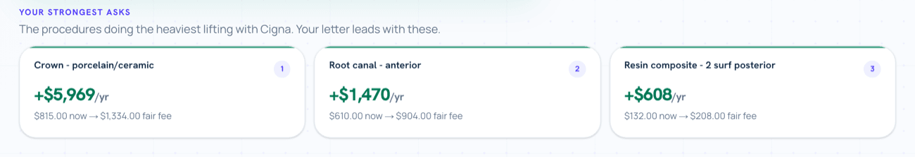Three ranked procedures your request leads with, each showing the annual dollars it adds and the move from your current fee to a fair fee.